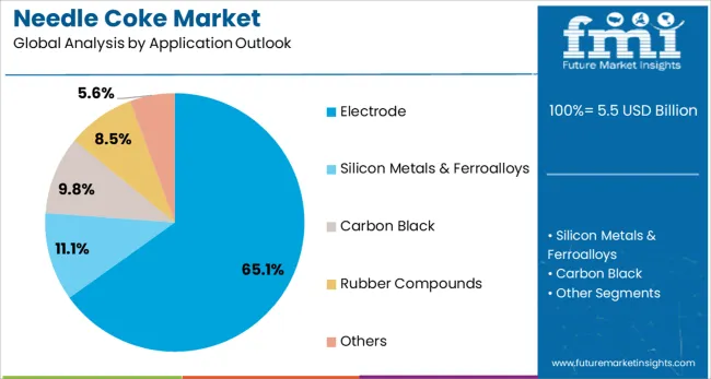 Needle Coke Market Analysis By Application Outlook 